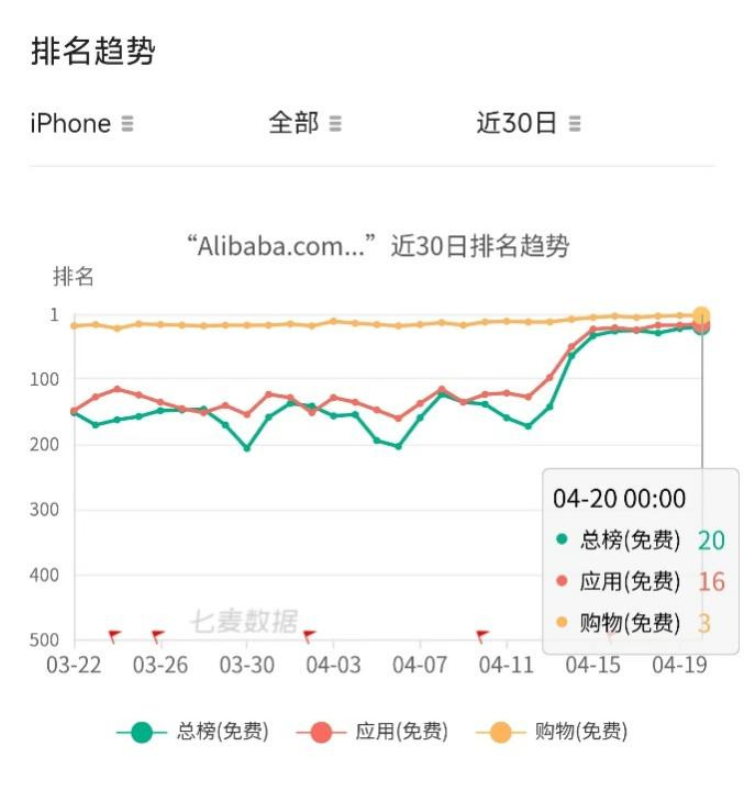 中國電商App霸榜前三！(圖3)