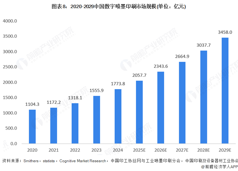2025年全球數(shù)字噴墨印刷行業(yè)發(fā)展現(xiàn)狀：數(shù)字噴墨印刷市場規(guī)模持續(xù)增長(圖8)